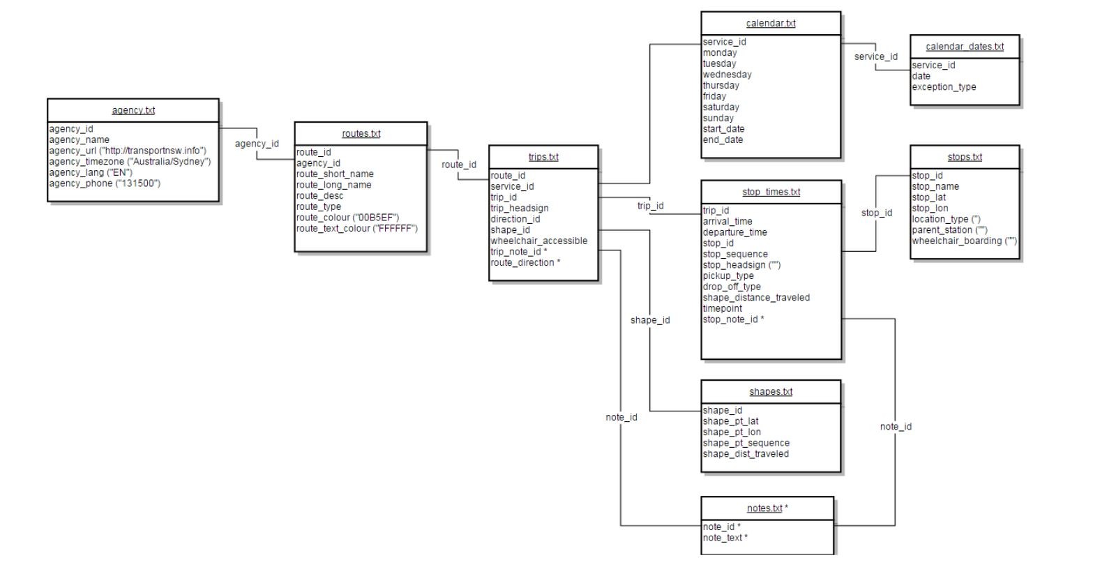 A box and line diagram of the relationship between files and fields in the GTFS specifications